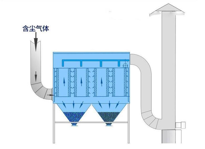 單機304<a href='/default.html'>不銹鋼除塵器</a> ，304<a href='/304bxg.html'>不銹鋼單機除塵器</a>工作原理